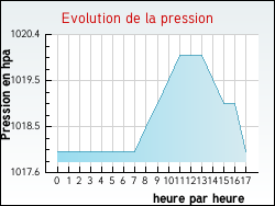 Evolution de la pression de la ville Monlezun-d'Armagnac